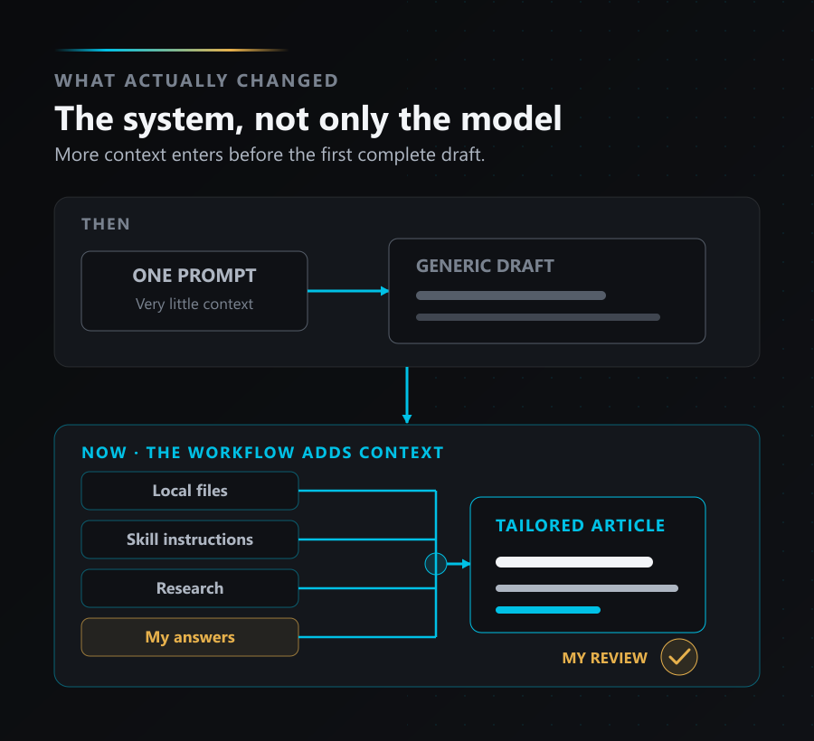 A one-prompt workflow creates a generic draft, while local files, Skill instructions, research, and interview answers combine into a tailored article that receives human review.