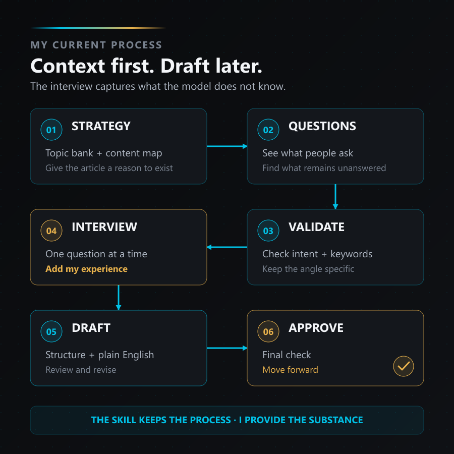A six-step AI blog writing workflow moves from strategy and question research through keyword validation, a one-question interview, drafting, and human approval.