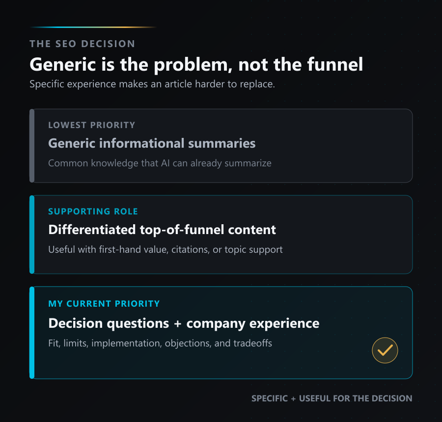 An SEO decision frame gives the lowest priority to generic summaries, a supporting role to differentiated top-of-funnel content, and the highest priority to decision questions grounded in company experience.